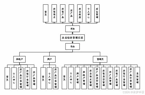 基于ssm的農業信息管理系統